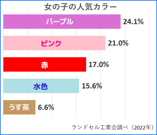 2024】女の子人気色ランキング「紫と水色の人気が急上昇